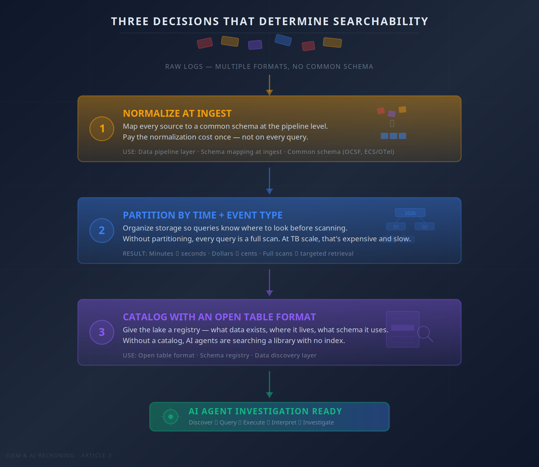 Three Decisions That Determine Searchability